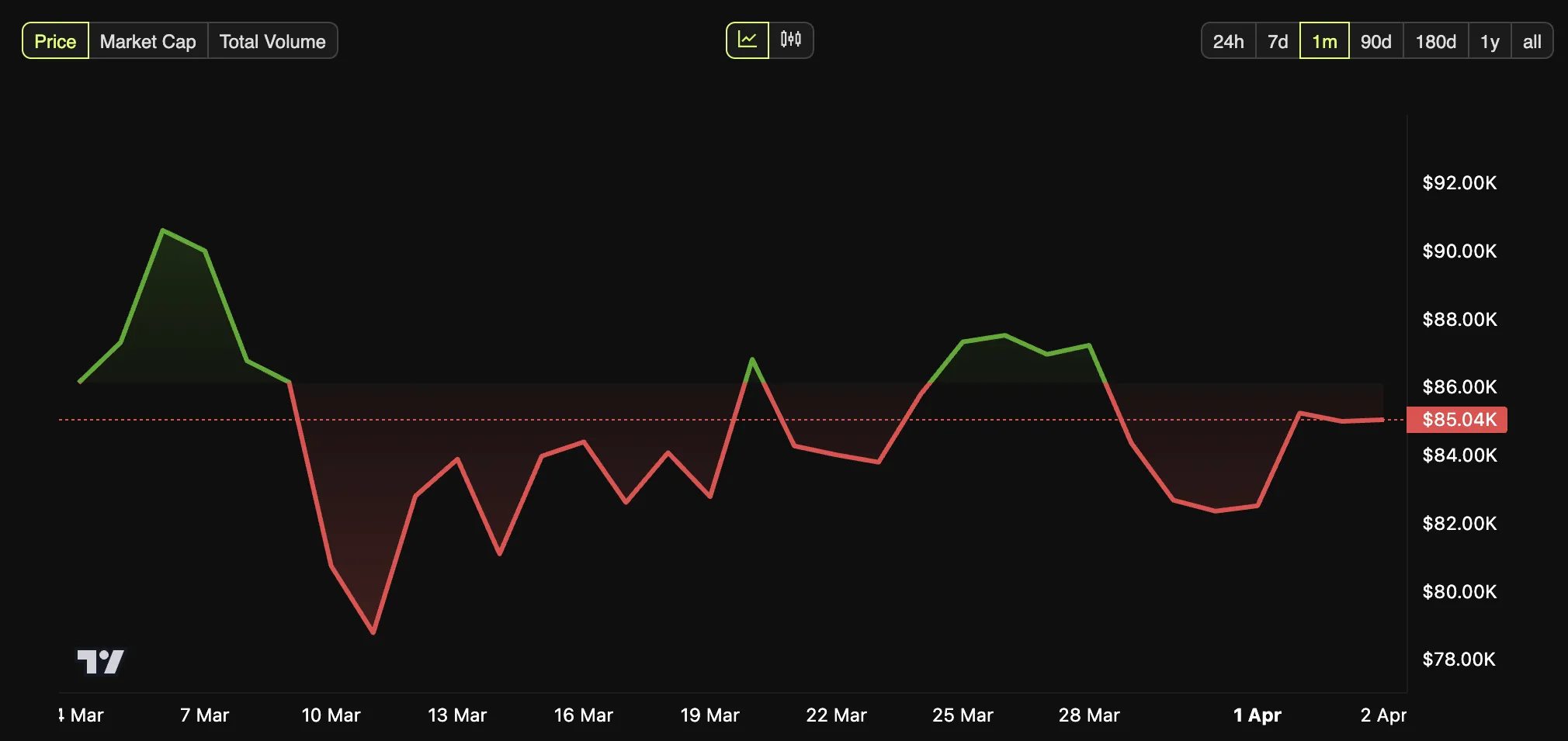 Bitcoin Price Performance